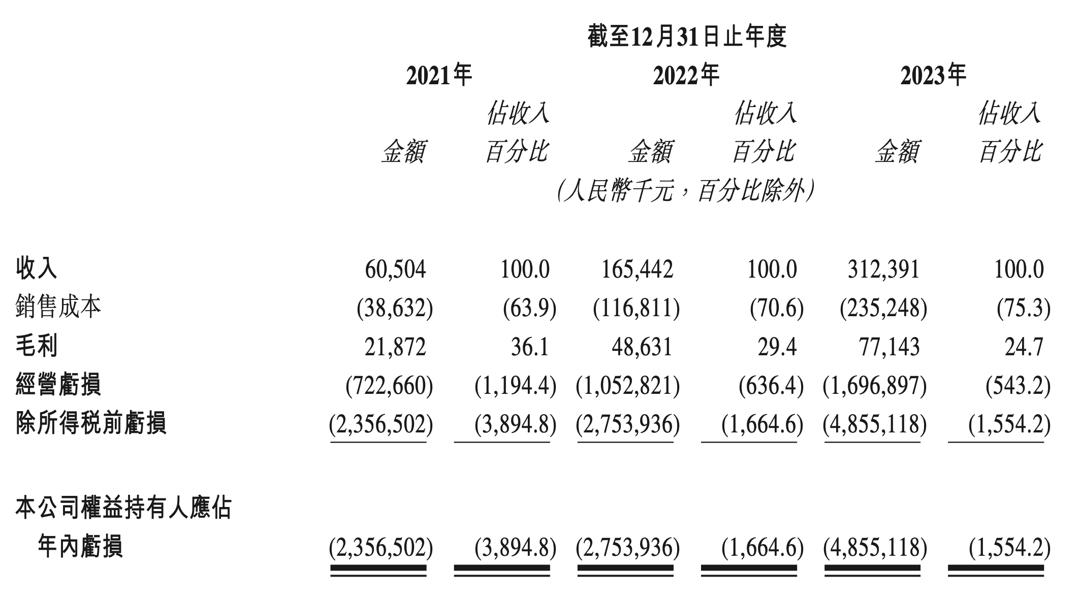 黑芝麻智能通过聆讯二度冲刺港股IPO，3年亏损近百亿元