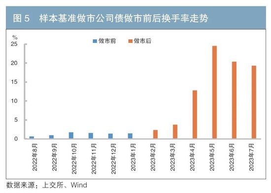 做市制度在我国交易所债券市场的运行情况及效果分析