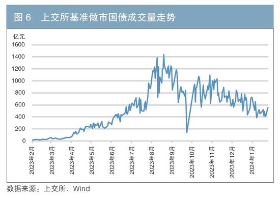 做市制度在我国交易所债券市场的运行情况及效果分析  第6张