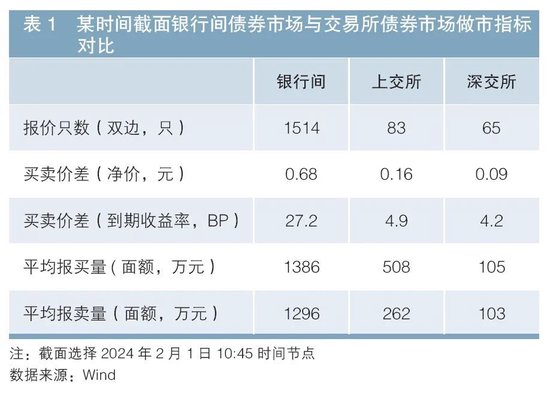 做市制度在我国交易所债券市场的运行情况及效果分析  第7张