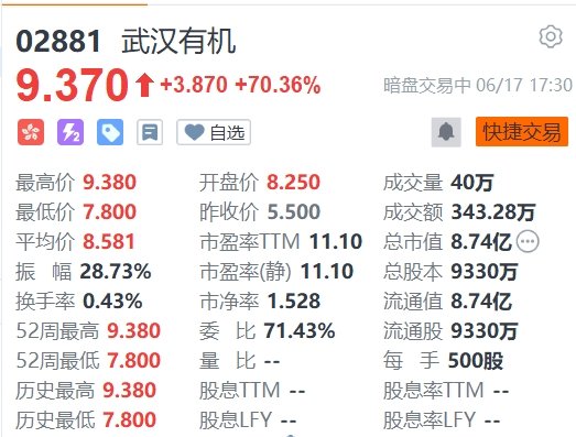 新股暗盘丨武汉有机暴涨逾70%