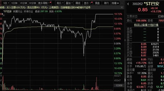 神奇，连续19天低于1元，没锁定退市，明日迎“决战”！车路云火了，资金抢筹股曝光