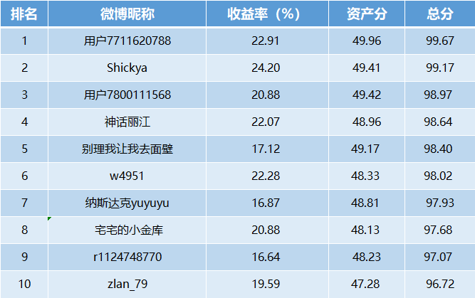 【十年基金大赛第二年】第45周战报：TOP10中牛人收益超24%！纳斯达克100还能买吗？(可订阅牛人实时调仓)