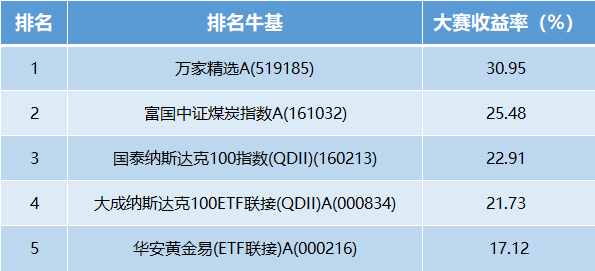 【十年基金大赛第二年】第45周战报：TOP10中牛人收益超24%！纳斯达克100还能买吗？(可订阅牛人实时调仓)