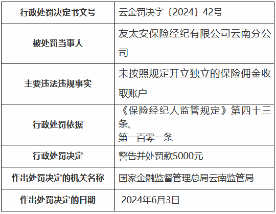 友太安保险经纪云南分公司被罚：未按照规定开立独立的保险佣金收取账户  第1张