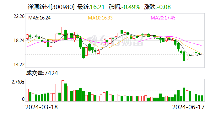 祥源新材：可转债转股价格调整为19.21元/股  第1张