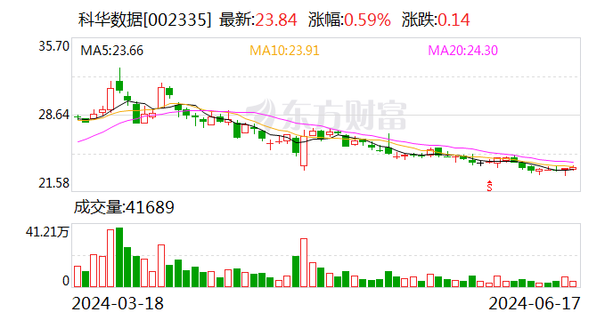 科华数据：科华伟业增持公司股份约139万股 增持计划已实施完毕  第1张