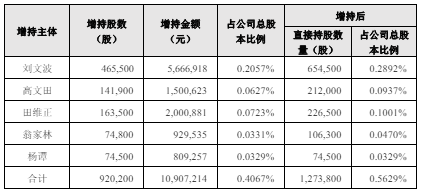 新大正：部分董事、高管合计增持92.02万股 增持计划实施完成