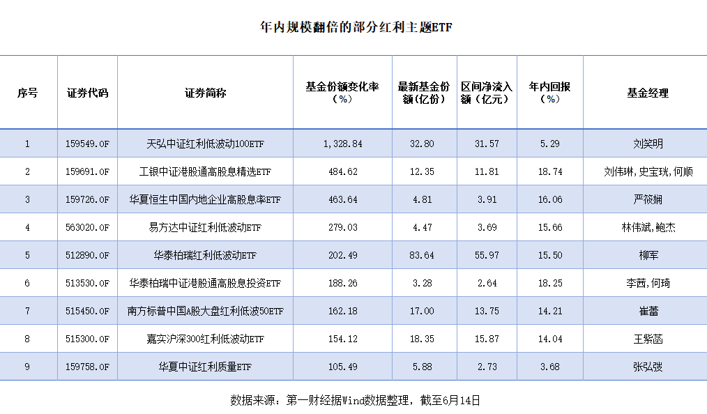 多只红利主题基金规模翻倍，还有“利”可图吗？