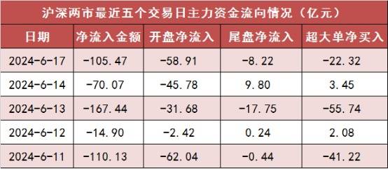 【17日资金路线图】两市主力资金净流出超105亿元 电子等行业实现净流入  第1张