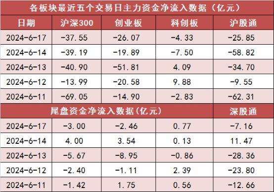 【17日资金路线图】两市主力资金净流出超105亿元 电子等行业实现净流入