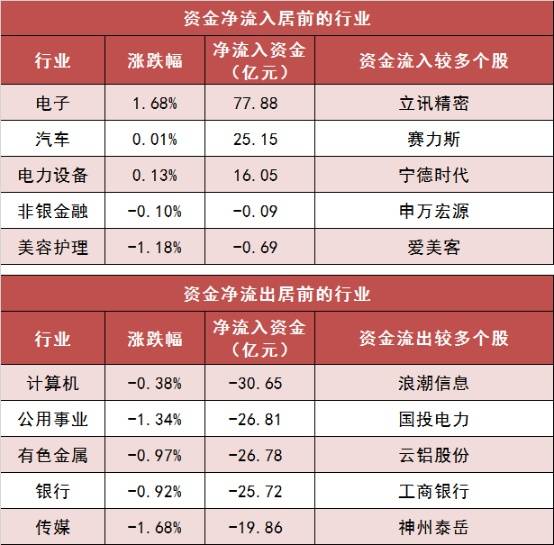 【17日资金路线图】两市主力资金净流出超105亿元 电子等行业实现净流入  第3张