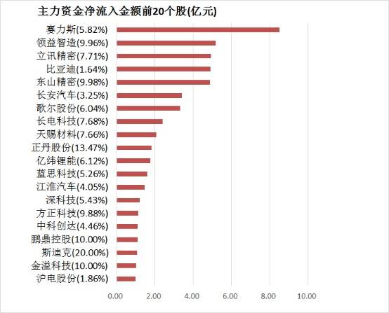 【17日资金路线图】两市主力资金净流出超105亿元 电子等行业实现净流入  第4张