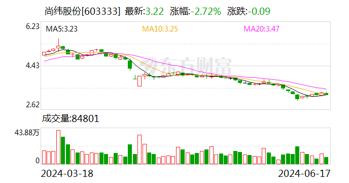 尚纬股份：拟以5000万元-8000万元回购股份  第1张