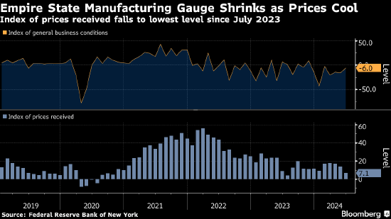 纽约州制造业萎缩程度小于预期 价格降温
