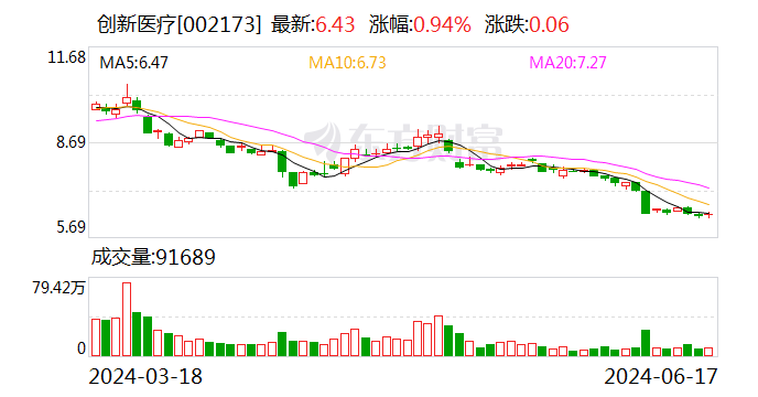 创新医疗：股东昌健投资计划减持公司股份不超过约221万股  第1张