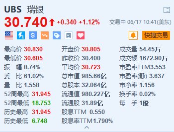 美股异动 | 瑞银涨超1.1% 重新启动股票回购计划 今年最多回购10亿美元