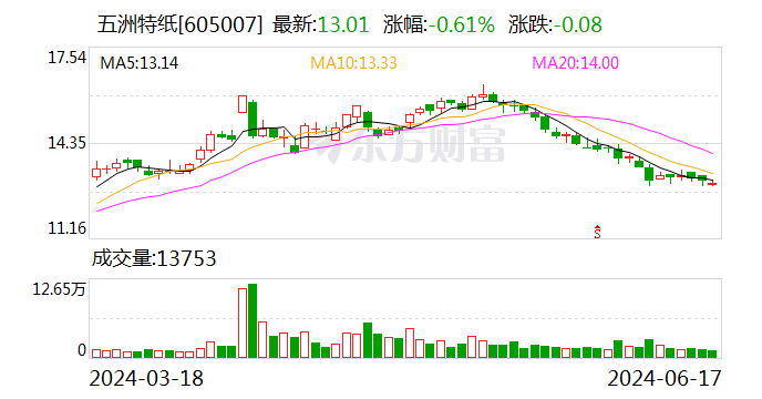 注意！五洲特纸将于7月3日召开股东大会  第1张