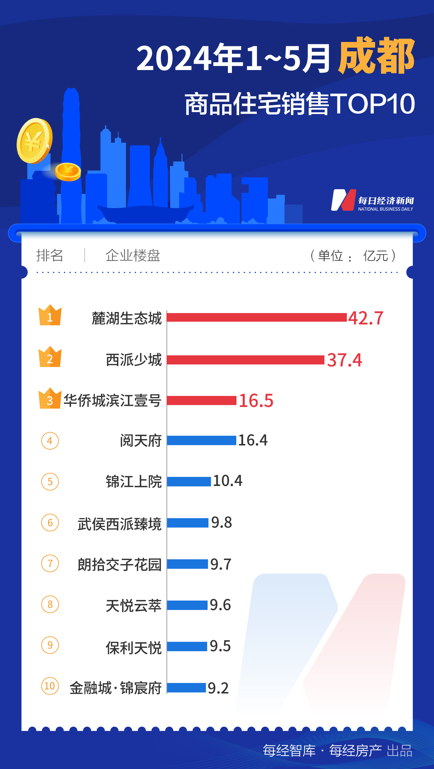 733.1亿元！1-5月上海TOP10新房销售额大幅领先全国