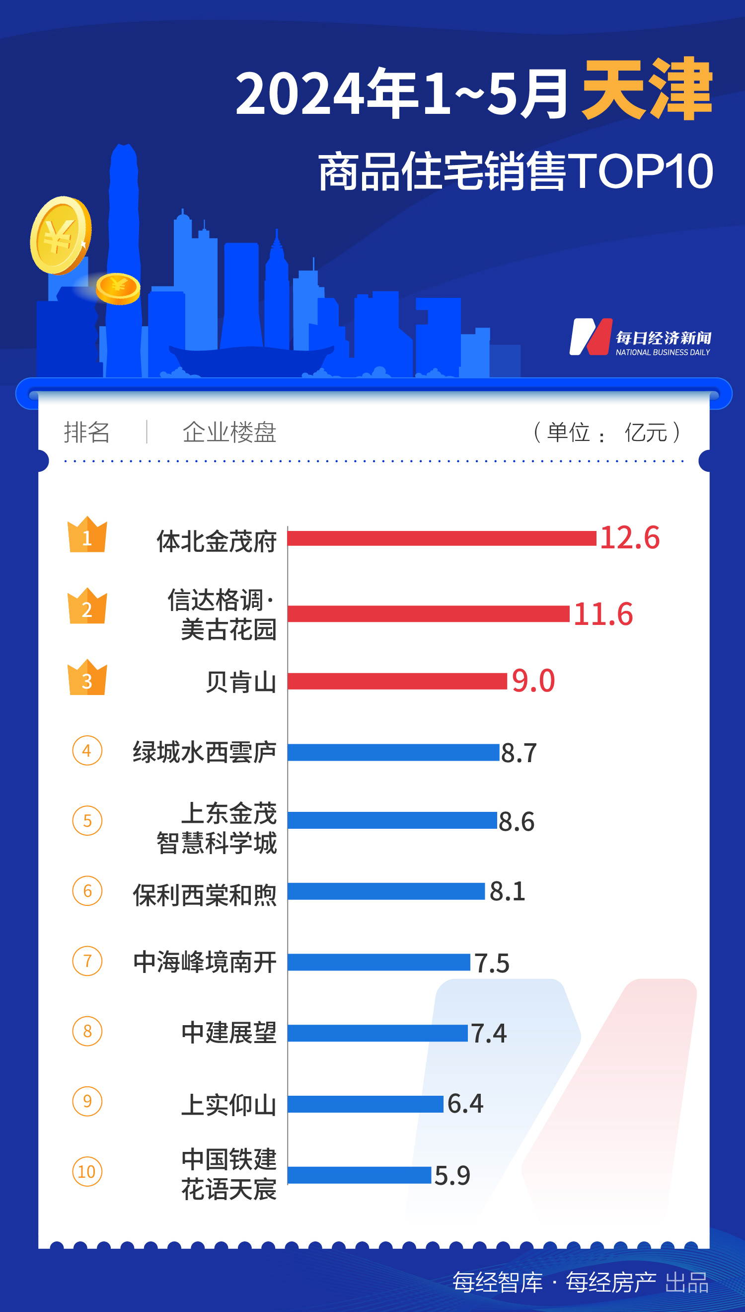 733.1亿元！1-5月上海TOP10新房销售额大幅领先全国