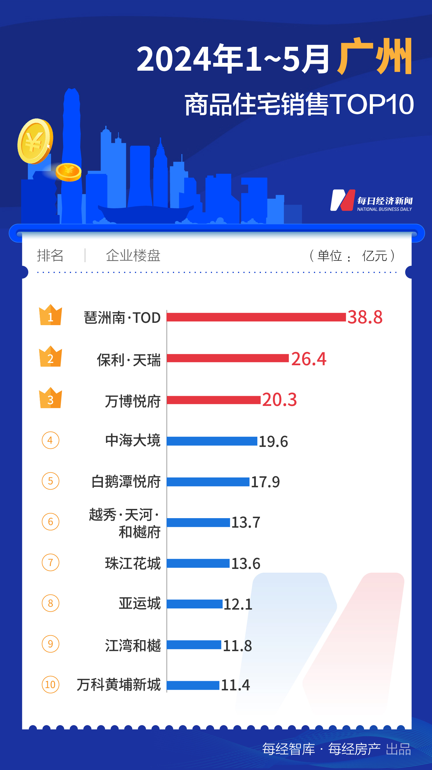 733.1亿元！1-5月上海TOP10新房销售额大幅领先全国  第8张