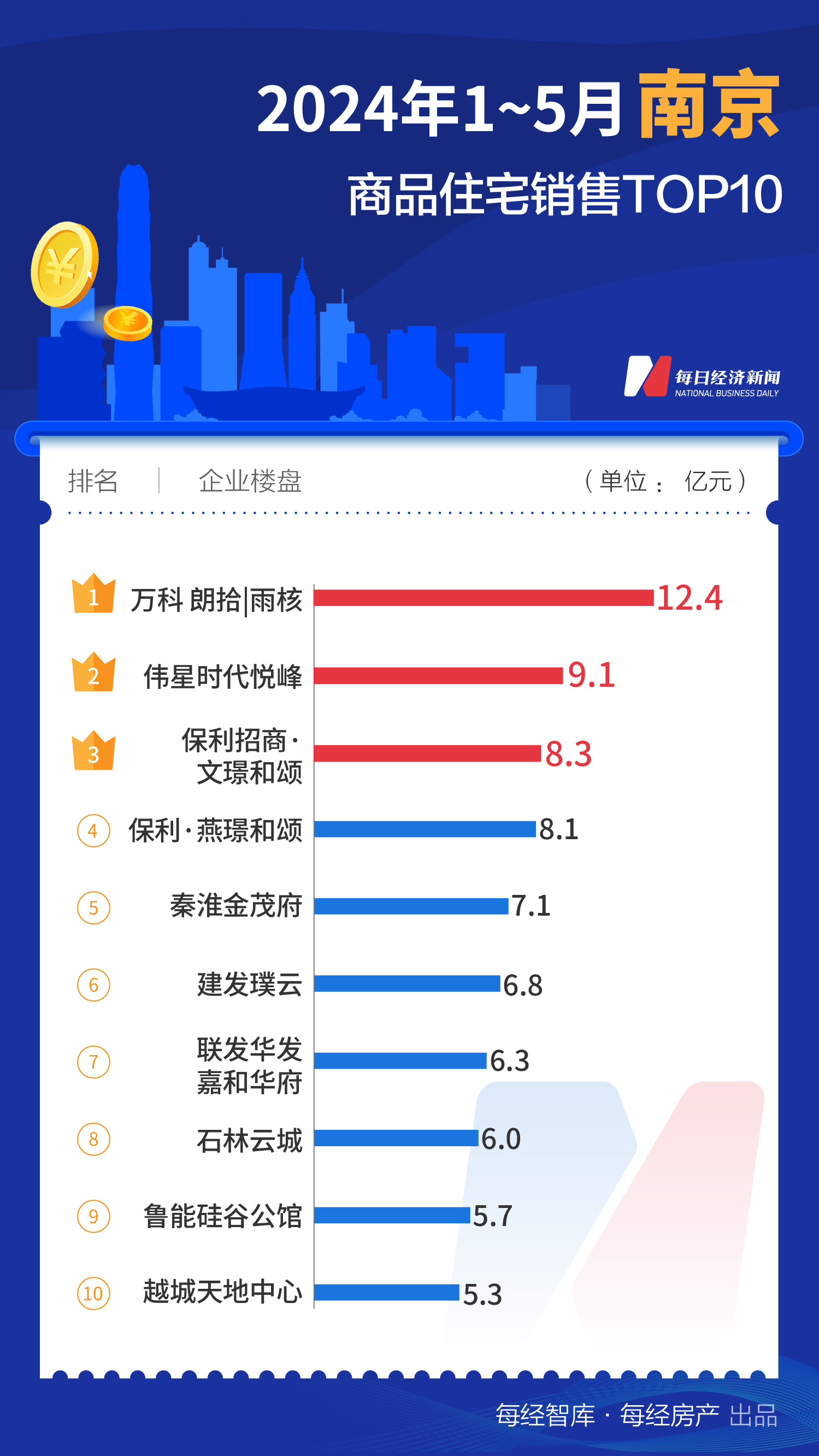 733.1亿元！1-5月上海TOP10新房销售额大幅领先全国  第9张