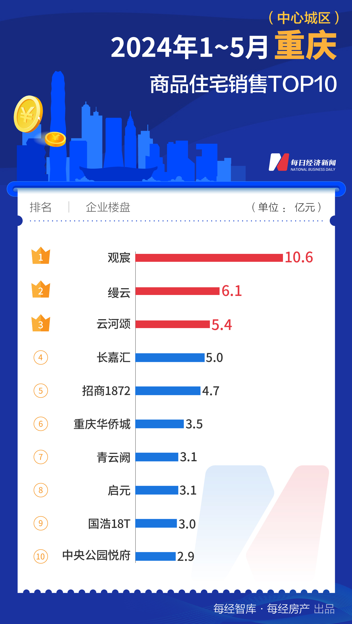 733.1亿元！1-5月上海TOP10新房销售额大幅领先全国  第12张