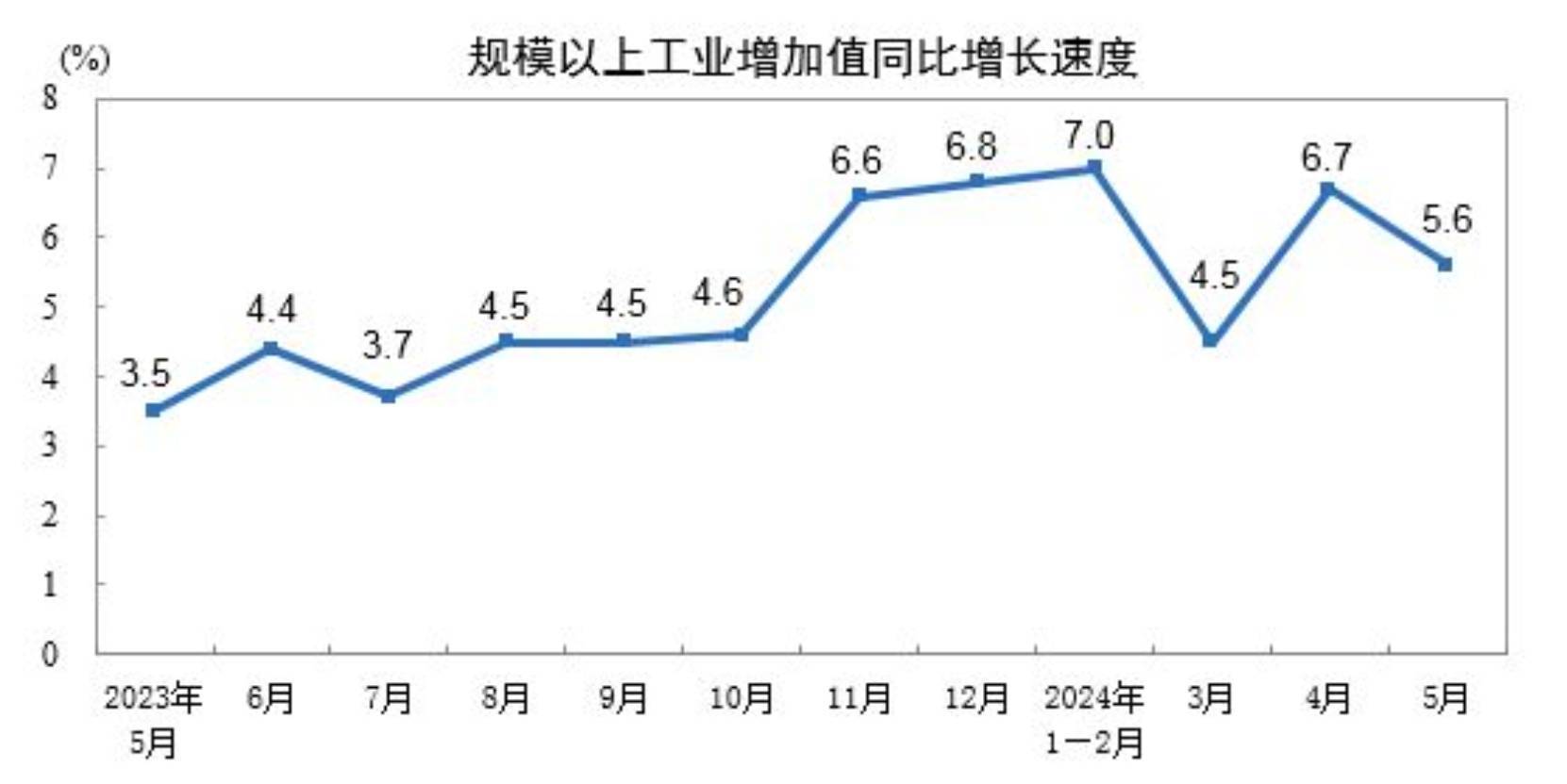 5月社会消费品零售总额增长3.7%，国家统计局：经济延续回升向好态势  第1张