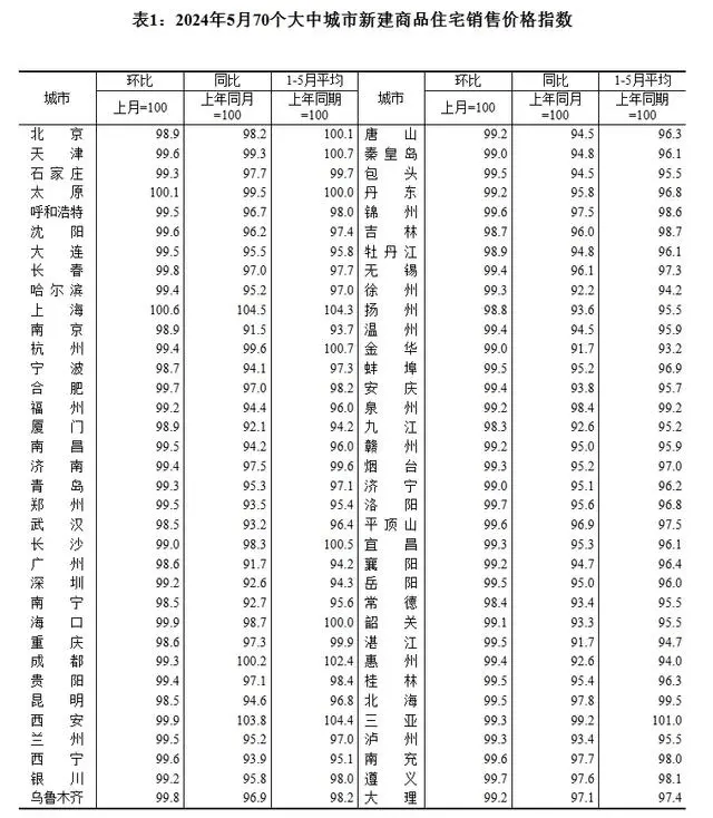 “517楼市新政”满月！5月70城房价出炉：2城环比上涨，上海领跑  第1张