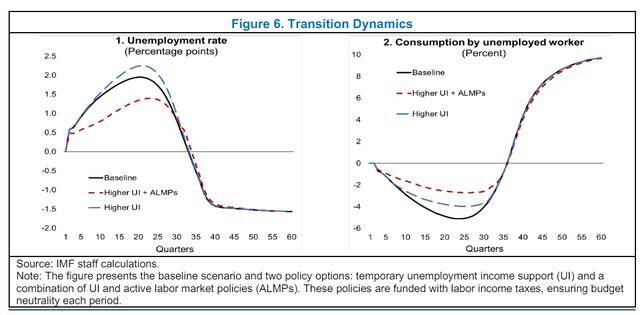 IMF：对人工智能造成大规模失业、不平等加剧的可能性深感担忧  第1张