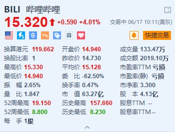 哔哩哔哩涨超4% 大摩指《三国：谋定天下》推出首日表现超预期  第1张