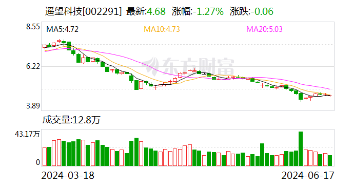 遥望科技回复年报问询函 一季度社交电商业务毛利率达12.34%