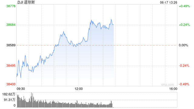 早盘：美股早盘走低 道指跌逾100点  第1张