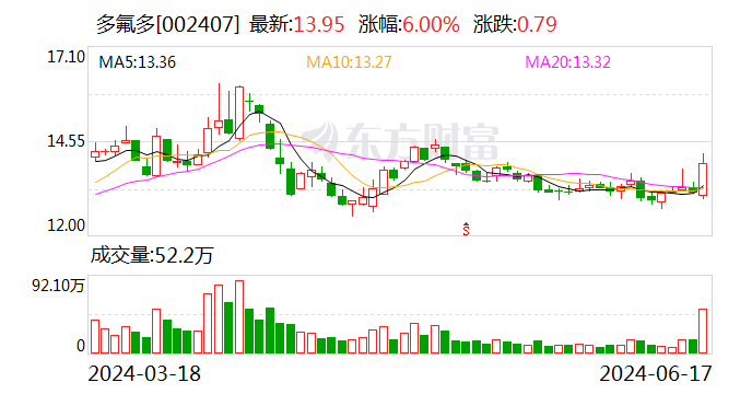 湖北宜化：拟联手多氟多建设氟硅产业园项目  第2张