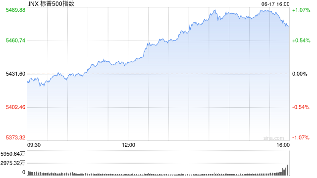 午盘：标普指数与纳指有望再创新高 苹果成美股市值第一大公司  第1张