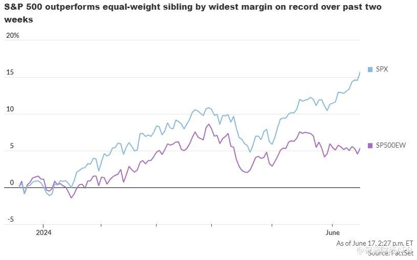 美股危矣？标普500指数等权重股之间表现差距已达新极端