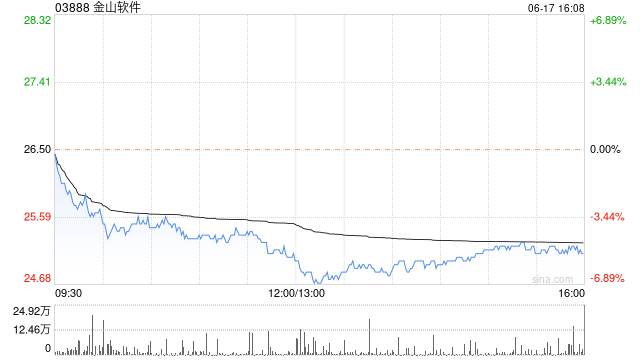 金山软件6月17日斥资599.9万港元回购23.98万股  第1张