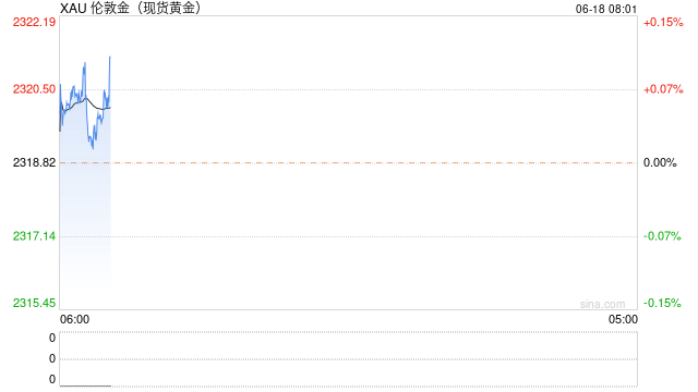 黄金交易提醒：美联储鹰派讲话助力美债收益率反弹，金价小幅回落，关注“恐怖数据”