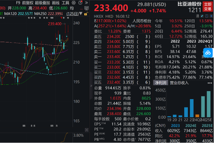 “股神”又抛了 套现比亚迪超3亿港元！  第3张