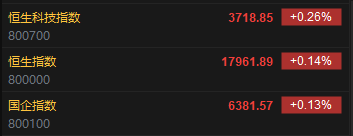 快讯：港股恒指高开0.14% 科指涨0.26%苹果概念股延续涨势