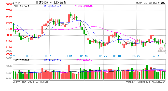 光大期货软商品类日报6.18  第2张