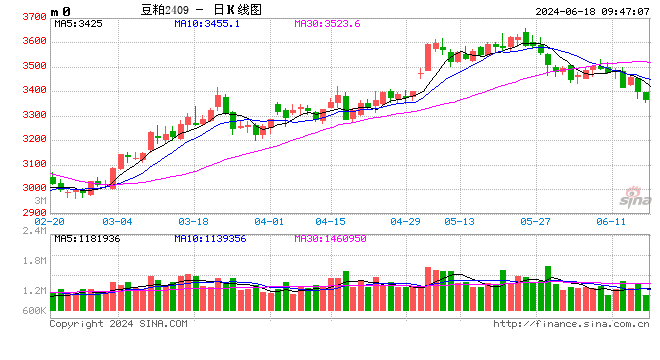 光大期货农产品类日报6.18  第2张