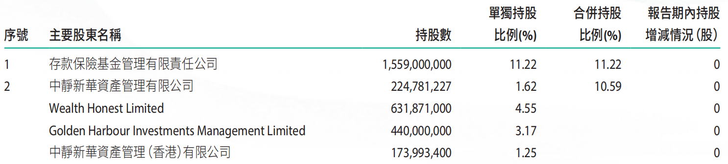 “中静系”股东要求提高分红比例至30%，徽商银行股价涨超4%