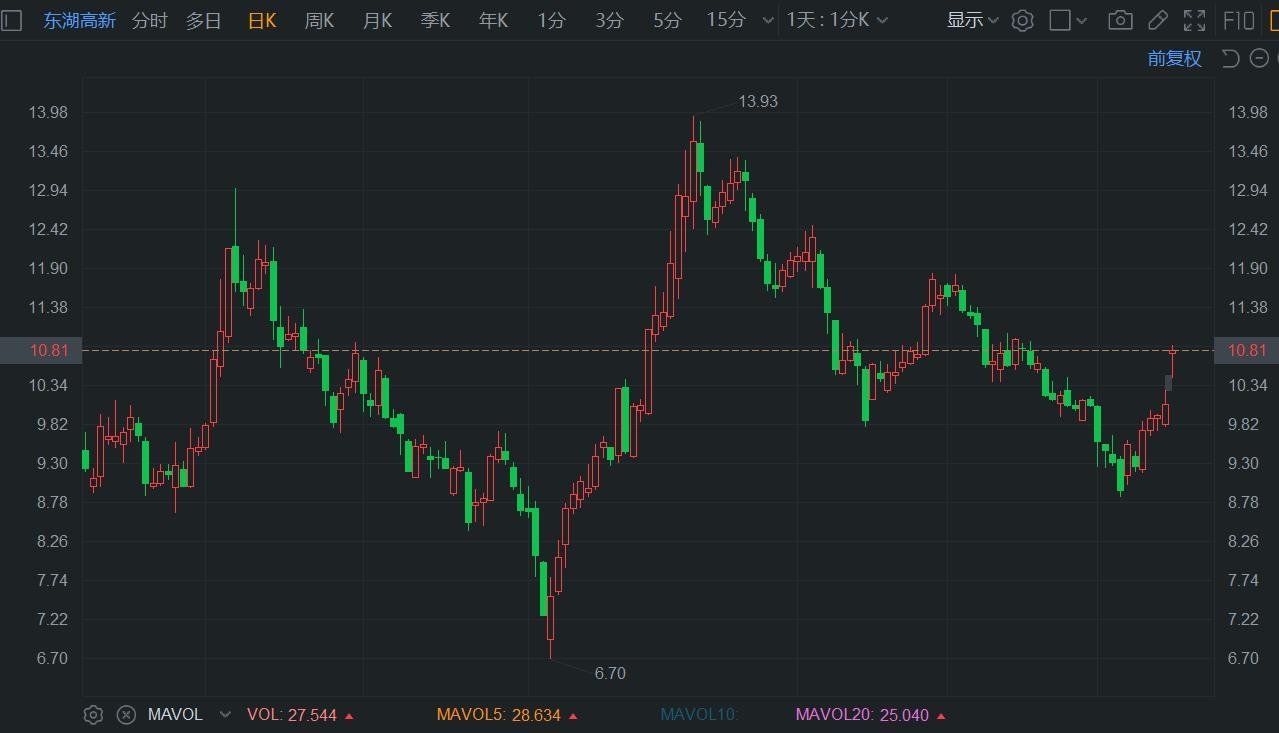 A股异动丨东湖高新涨超7% 布局数据服务等新赛道