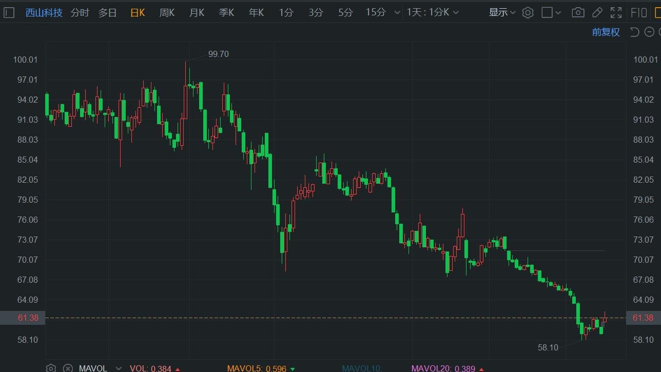 A股异动丨西山科技反弹逾5% 拟不超2亿元回购股份  第1张