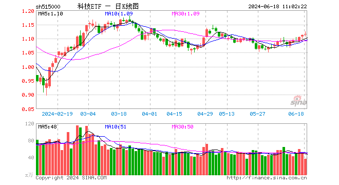光模块龙头再创新高！科技ETF（515000）盘中涨超1%，冲击六连涨！机构：本轮科技行情龙头占优  第1张
