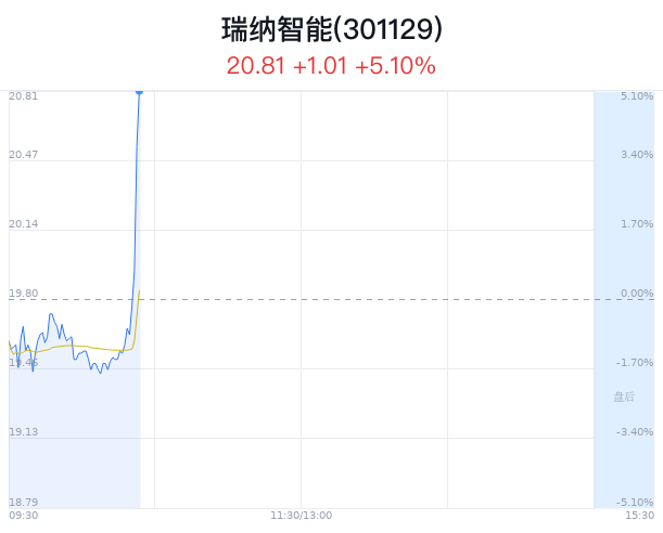 瑞纳智能涨破20元 成都AI政策助力