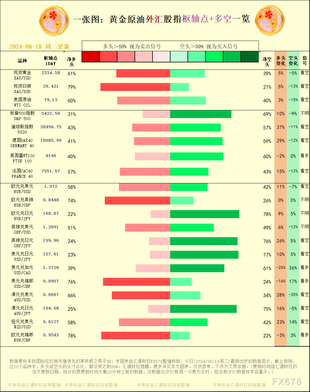 一张图：2024/06/18黄金原油外汇股指"枢纽点+多空占比"一览