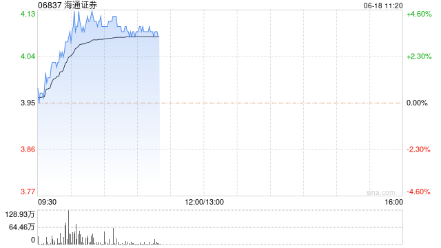 中资券商股早盘走高 海通证券及中金公司均涨逾3%