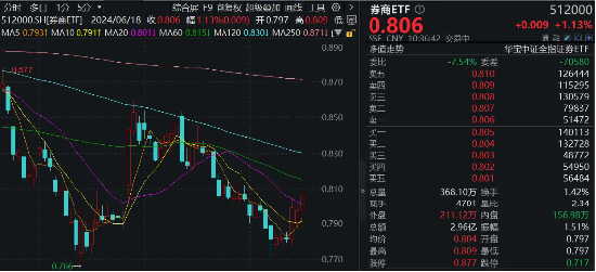 明天，陆家嘴论坛！政策催化预期下券商应声走强，海通证券再度领涨，券商ETF（512000）涨逾1%